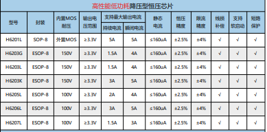4A大电流惠海H6203L 150V耐压，BMS供电方案5V 12V 3.3V